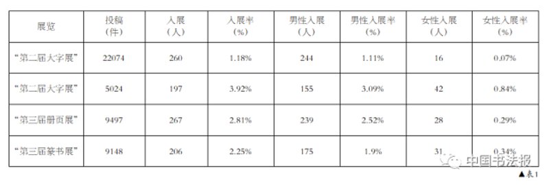 投稿数据统计